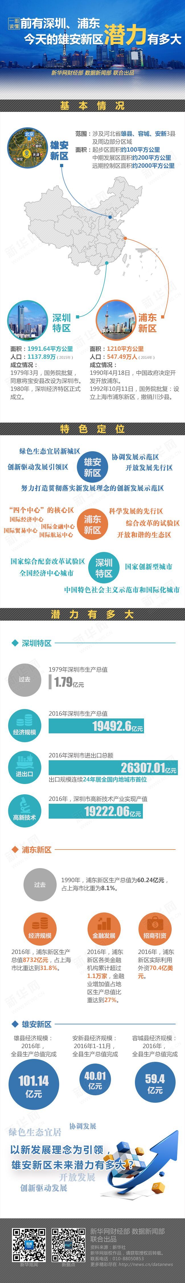 前有深圳、浦東 今天的雄安新區(qū)潛力有多大？