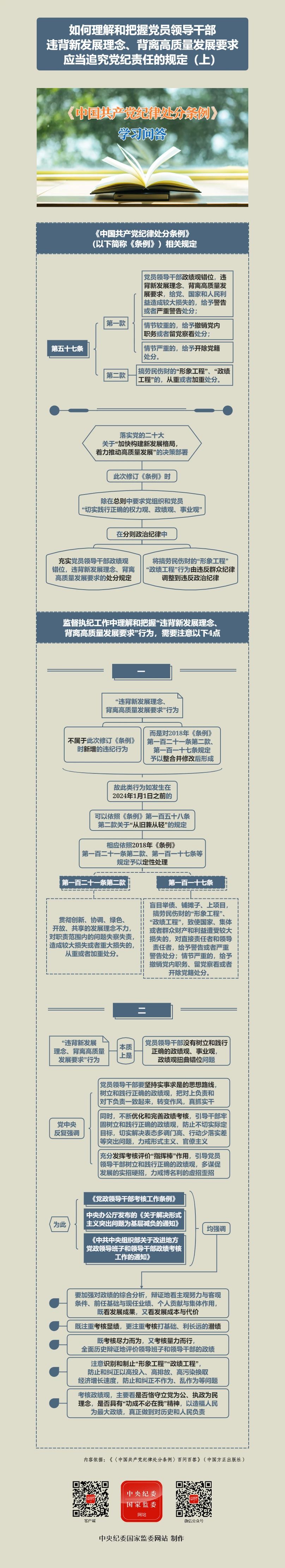 紀(jì)律處分條例·學(xué)習(xí)問答丨如何理解和把握黨員領(lǐng)導(dǎo)干部違背新發(fā)展理念、背離高質(zhì)量發(fā)展要求應(yīng)當(dāng)追究黨紀(jì)責(zé)任的規(guī)定（上）
